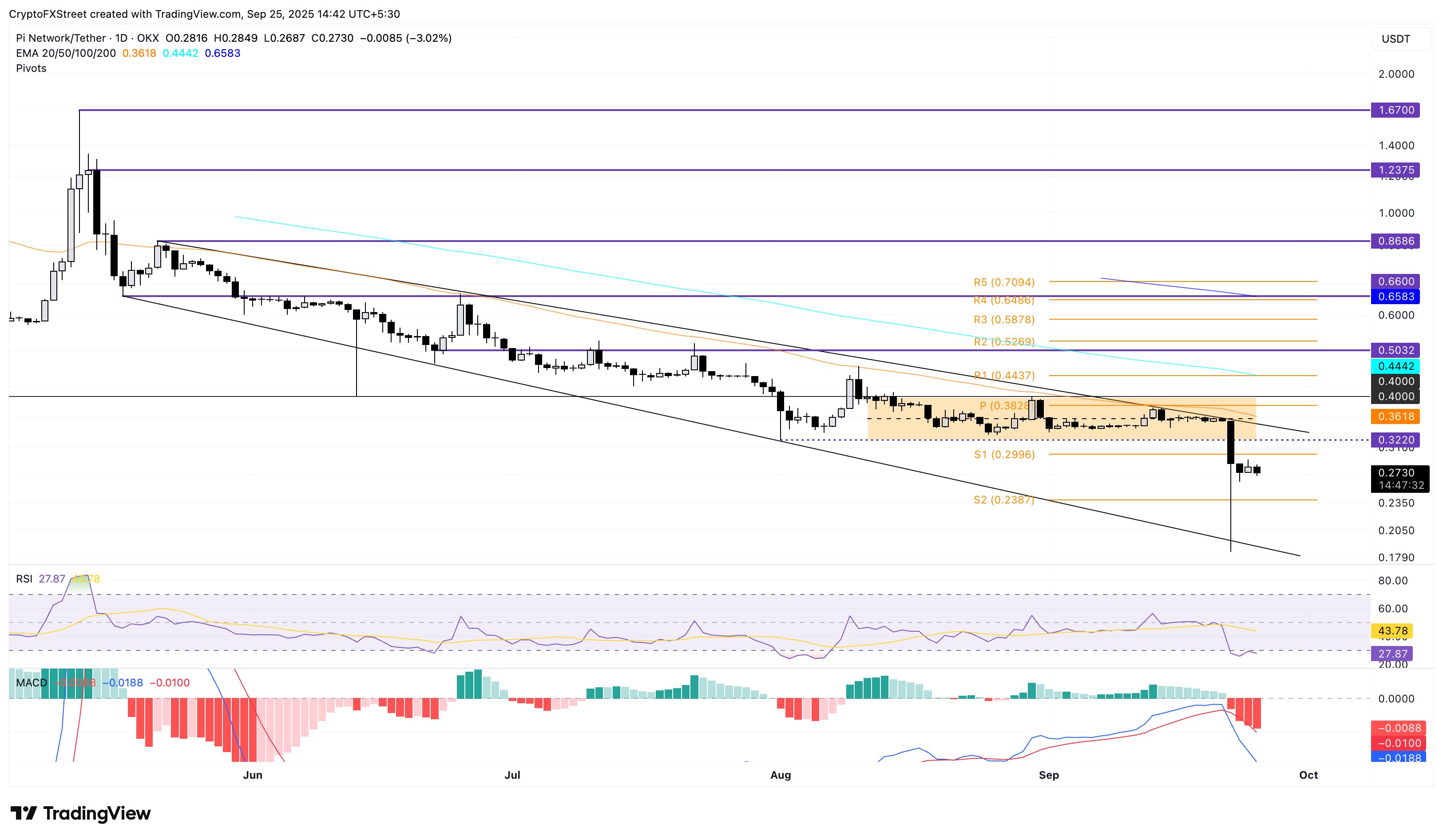 Pronóstico de Pi Network: PI se mantiene estable, desafiando la tendencia bajista general del mercado cripto image 3