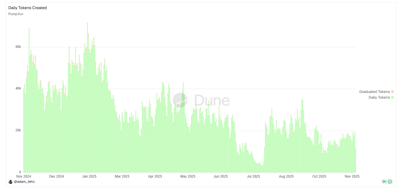 A $170 million buyback and AI features still fail to hide the decline; Pump.fun is trapped in the Meme cycle image 0