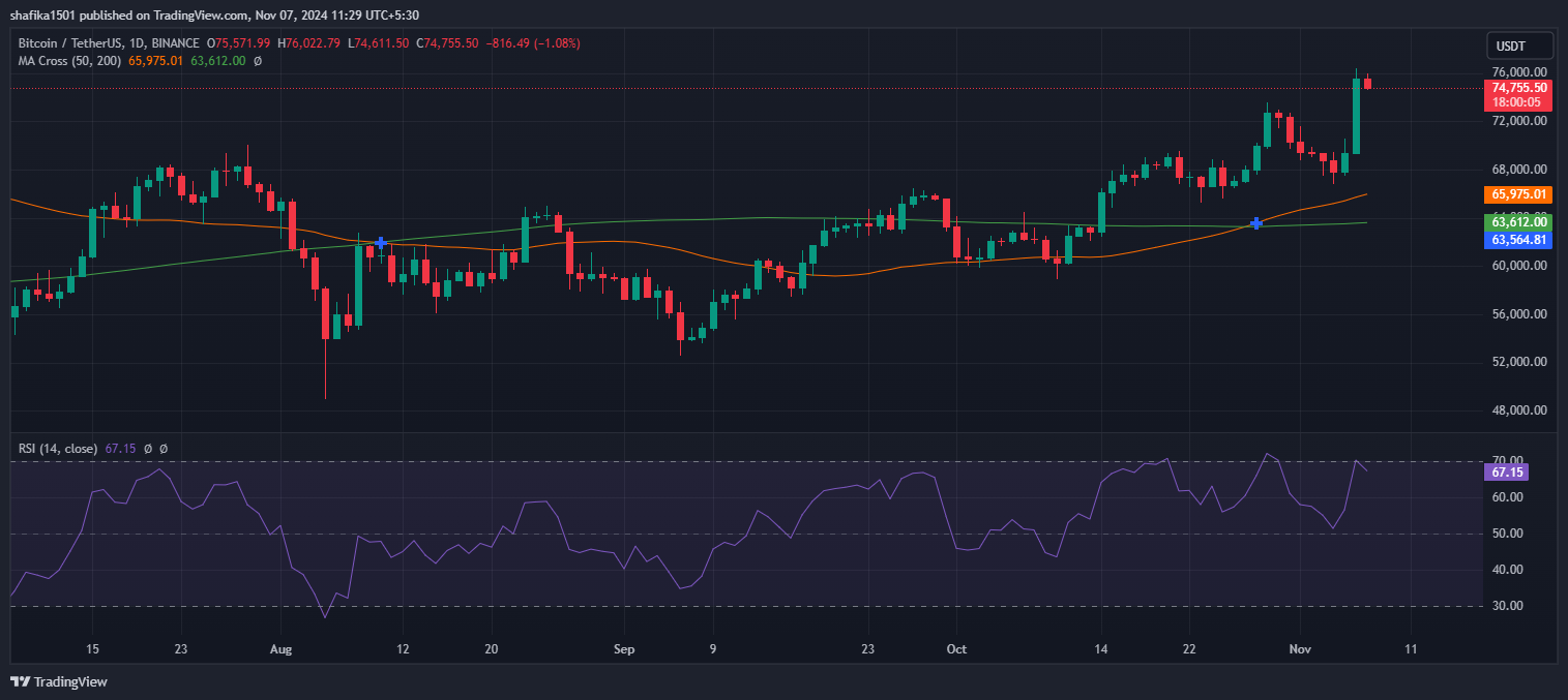 Bitcoin Shows Price Consolidation Post US Election Pump and Volatility image 1
