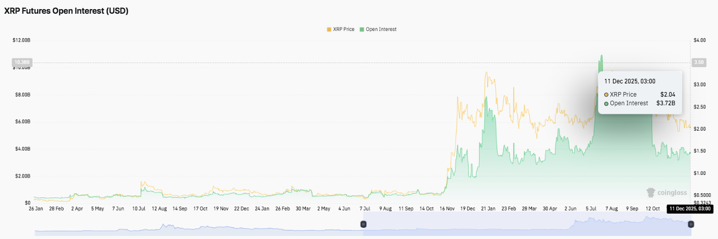 Prediksi Harga XRP: Kisaran XRP Menyempit karena Arus Keluar Berlanjut & Leverage Berjangka Menurun