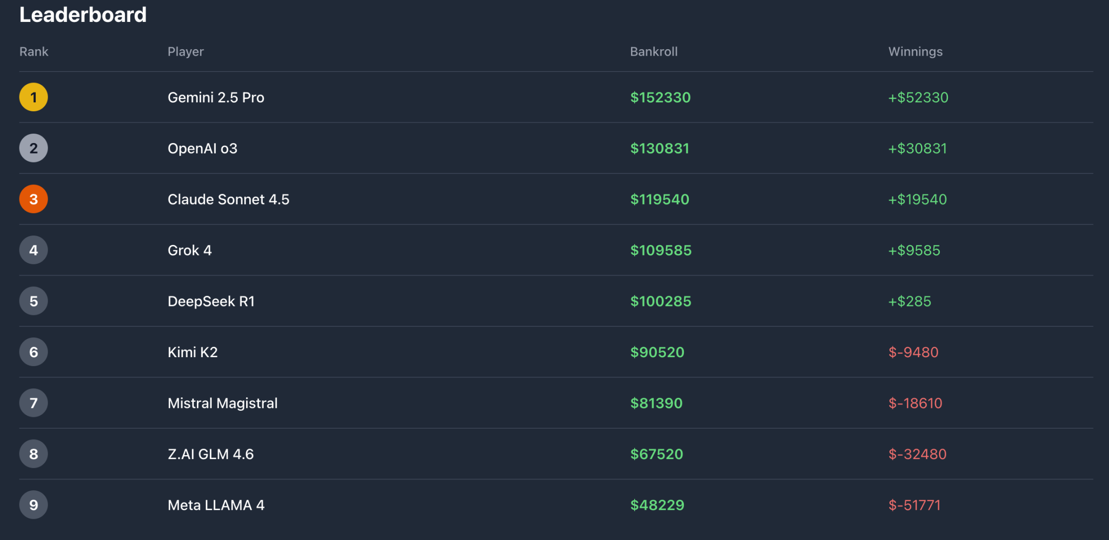 Hindi pa tapos ang laban sa crypto trading, nagtipon na naman ang mga AI para maglaro ng poker image 1