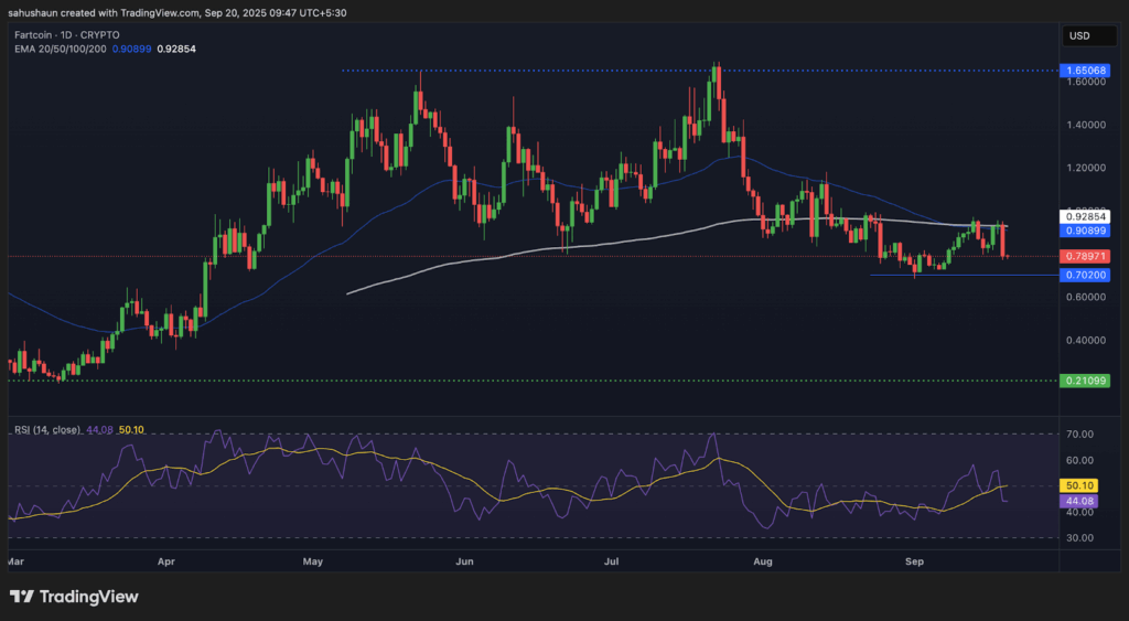Fartcoin Faces Brutal Selloff as Bulls Fail to Defend Key Support Levels image 0