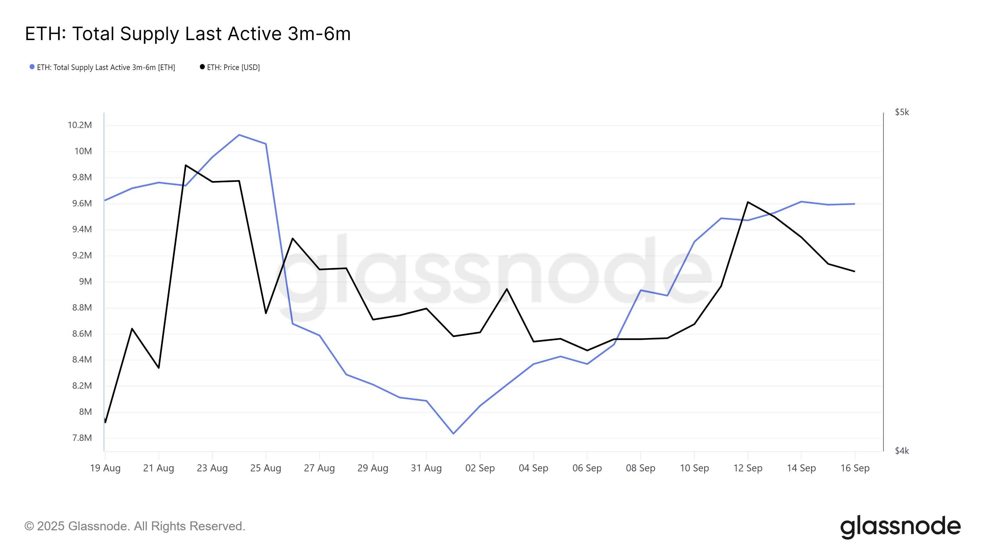 Ethereum testa suporte: convicção dos holders prepara terreno para recuperação até US$ 4.775 image 0