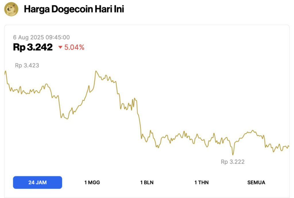 Harga Dogecoin Ambruk 5% Hari Ini (6/8/25): Pola Reli 2024 Muncul Lagi, DOGE Bisa Naik ke $0,50? image 0