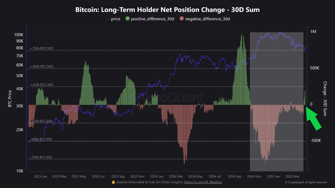 Why Bitcoin Needs More Than Just LTHs Starting to Buy for a Real Rally image 1