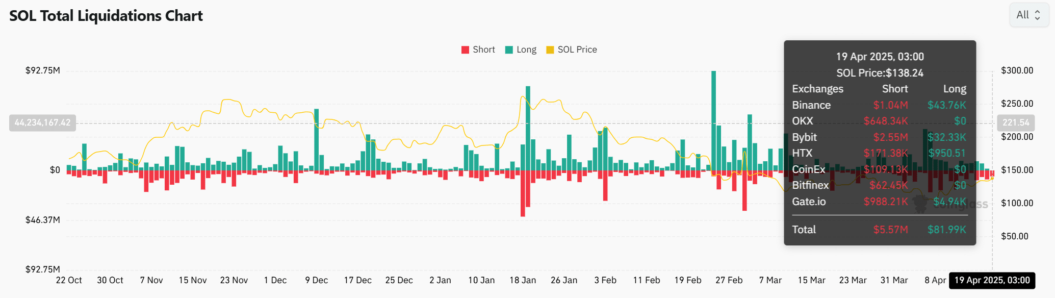 Whale Activity and Rising Network Traffic Suggest Potential Breakout for Solana (SOL) Above $145 image 1