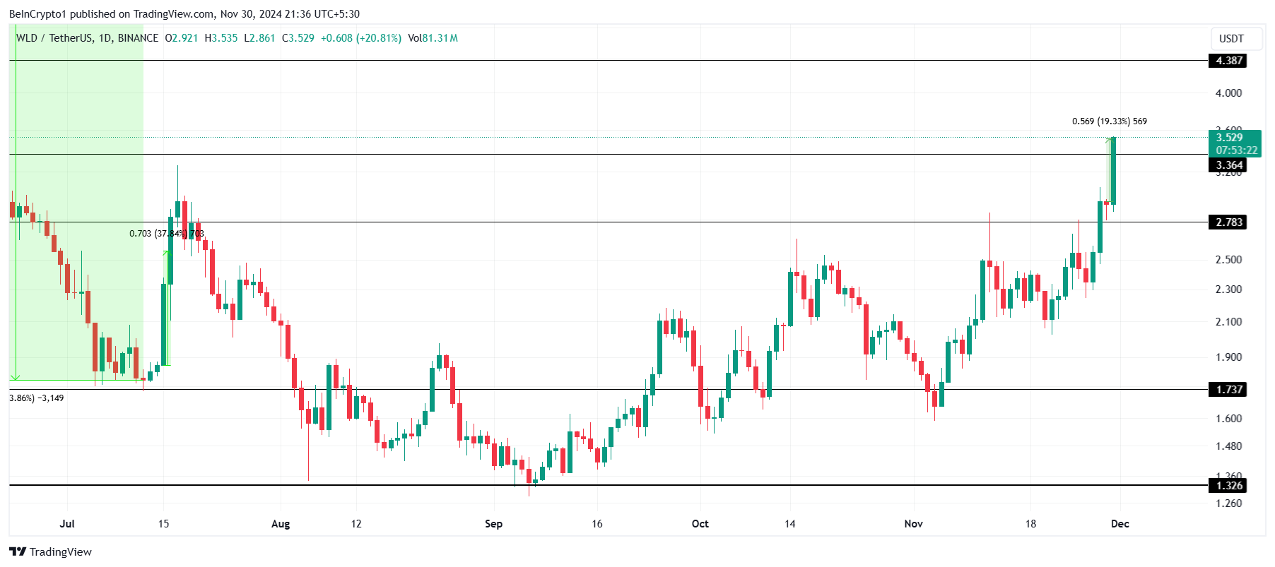WLD Rallies 20% as Worldcoin Pilots New ID Credential System image 2