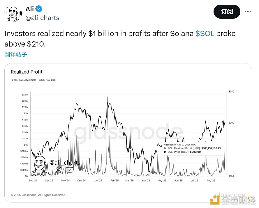 分析师：SOL突破 210 美元关口后，投资者兑现的利润已接近 10 亿美元
