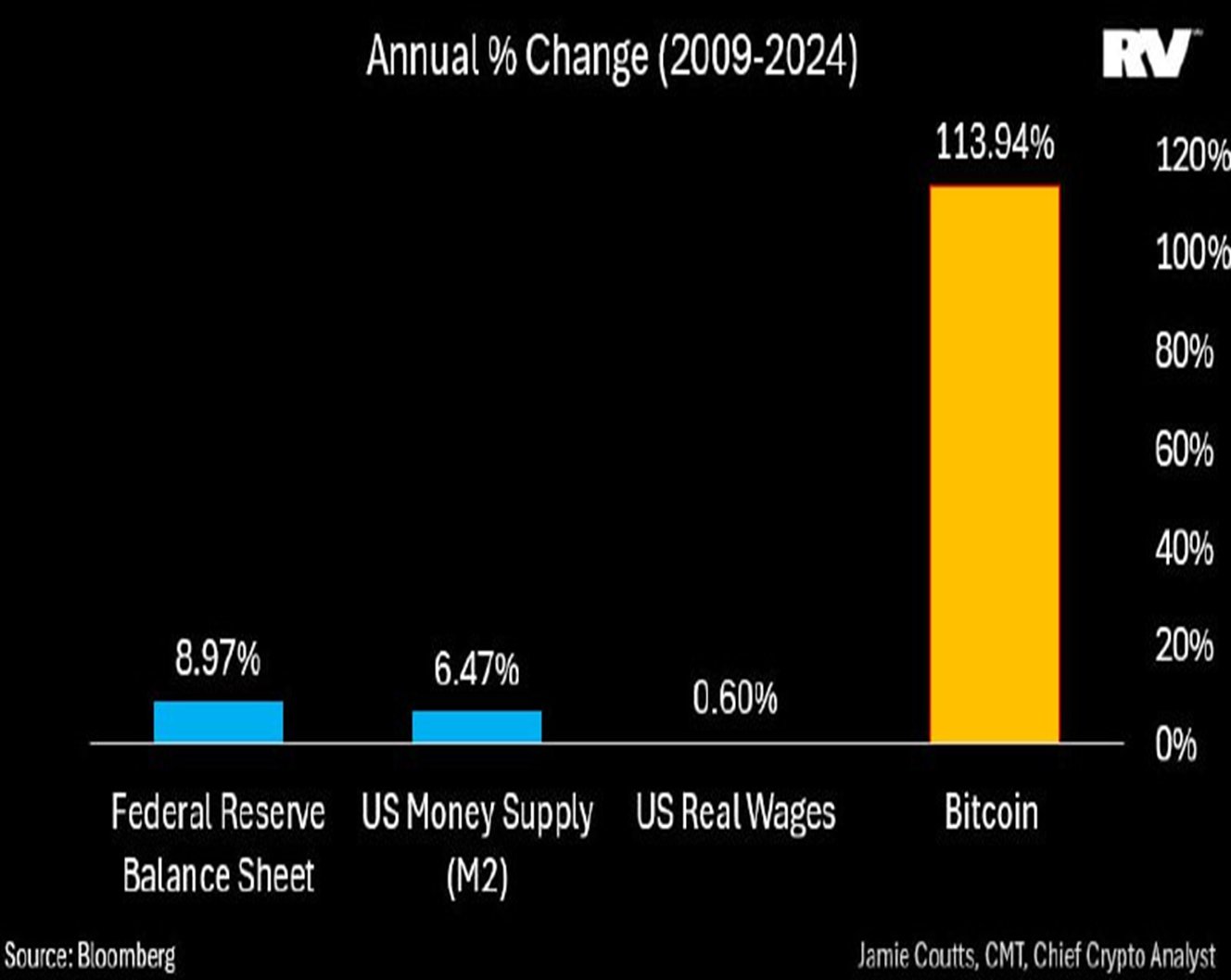 $1,100,000,000,000 of New Global Money Supply Injected Into Bitcoin and Other Assets in Two Years: Jamie Coutts image 1