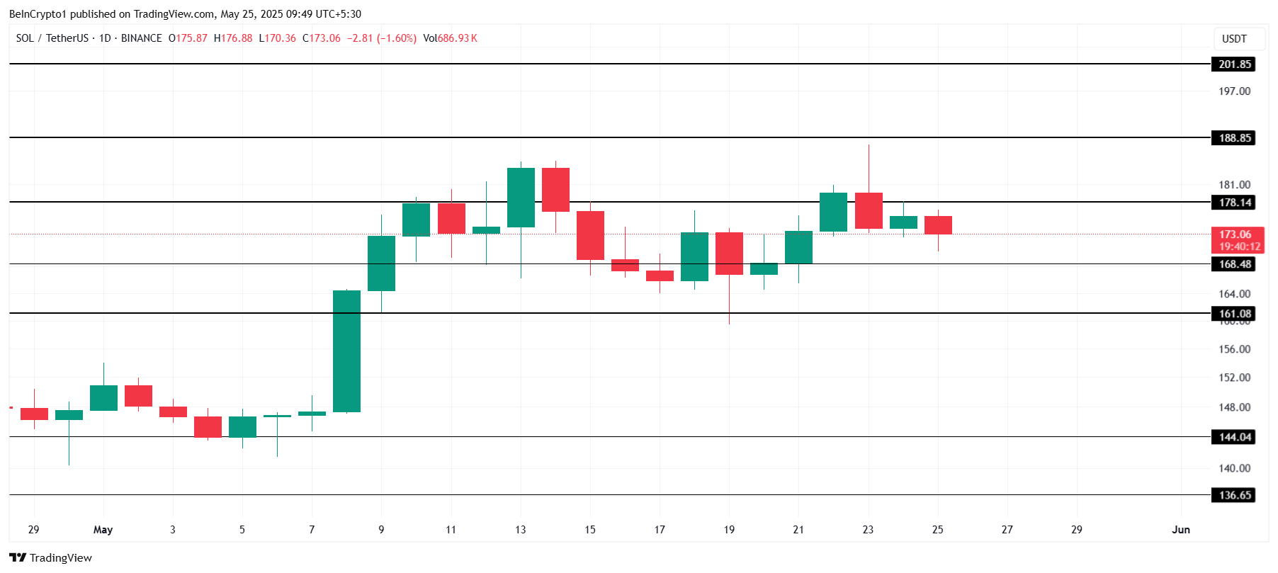 Traders Accumulate $381 Million SOL – Is Solana Preparing for a Breakout? image 2