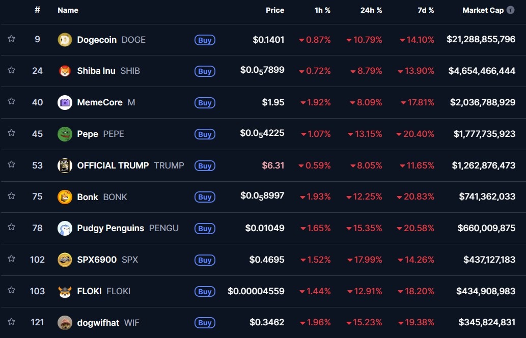 ミームコイン 時価総額が今年最低水準に急落 NFT市場も4月以来の低水準に image 1