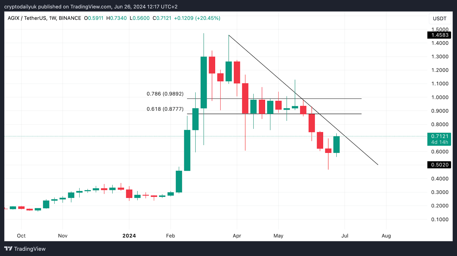 $FET, $AGIX, and $OCEAN price surges as merger approaches image 1