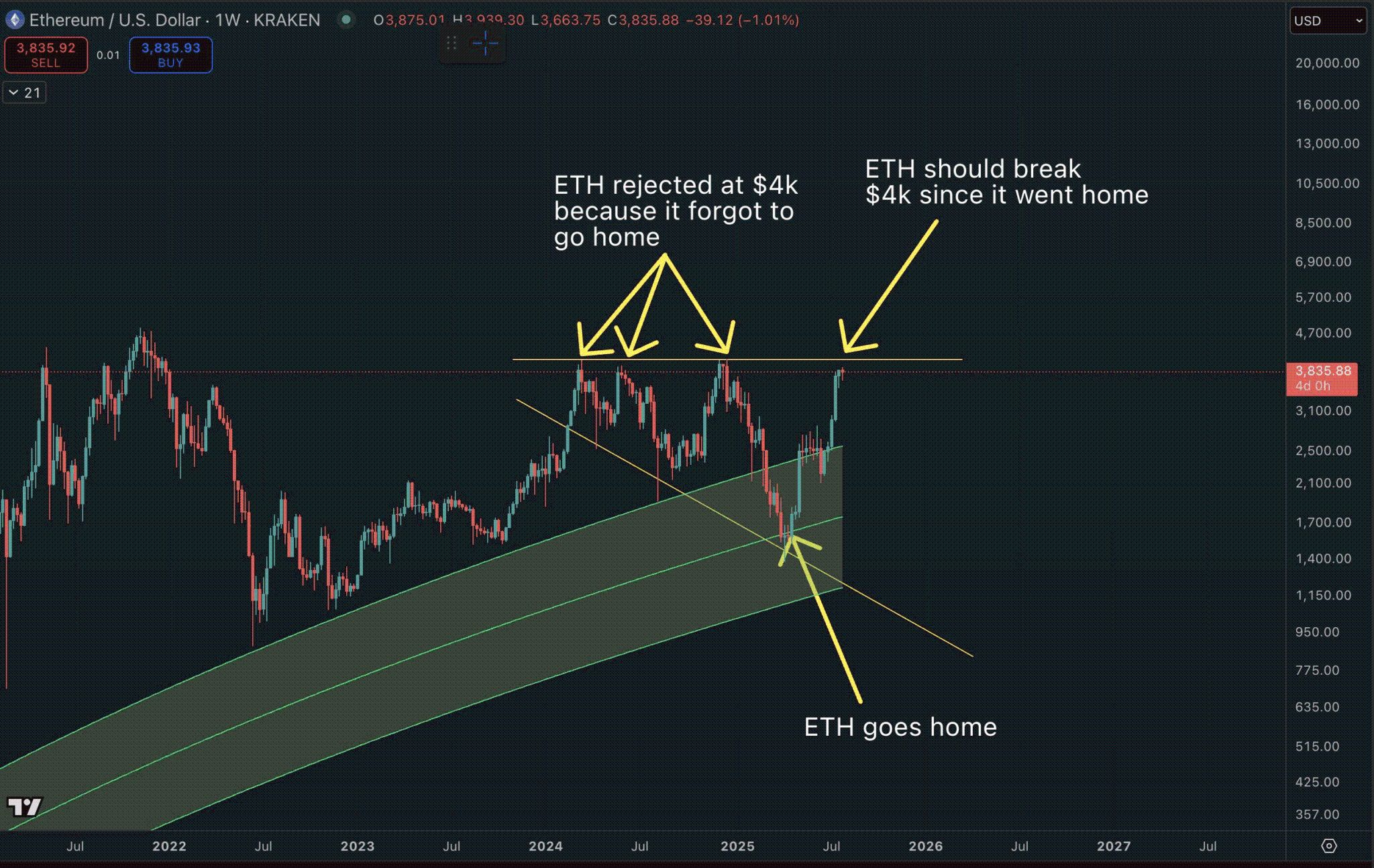 Ethereum Hits $3.8K After Reclaiming Trendline That Signals $4K Push
