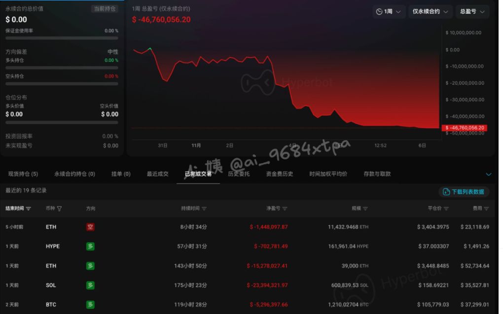 La rovina della balena di Hyperliquid: il banchetto dell’alta leva si trasforma in un cimitero di capitali image 5