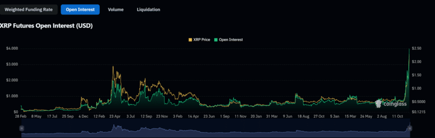XRP Futures Open Interest Soars to $3.91B Volume image 1