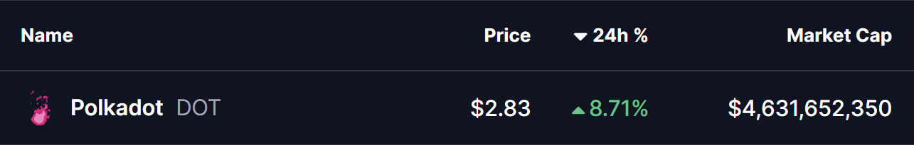 Polkadot (DOT) Flashes Potential Bullish Reversal Setup – Will It Rally Higher? image 0