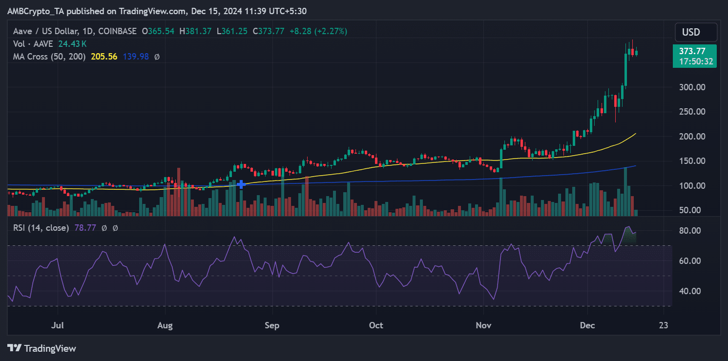 Aave Seeks to Maintain Leading Position in DeFi Lending with 45% Market Share and Record $21 Billion TVL image 2