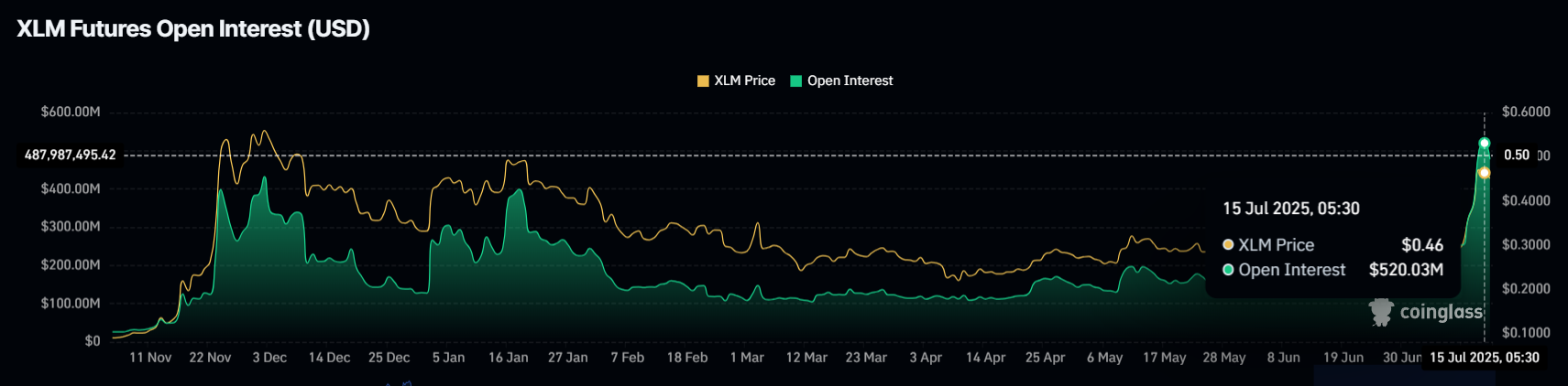 Открытый интерес по Stellar (XLM) обновил АТН image 0