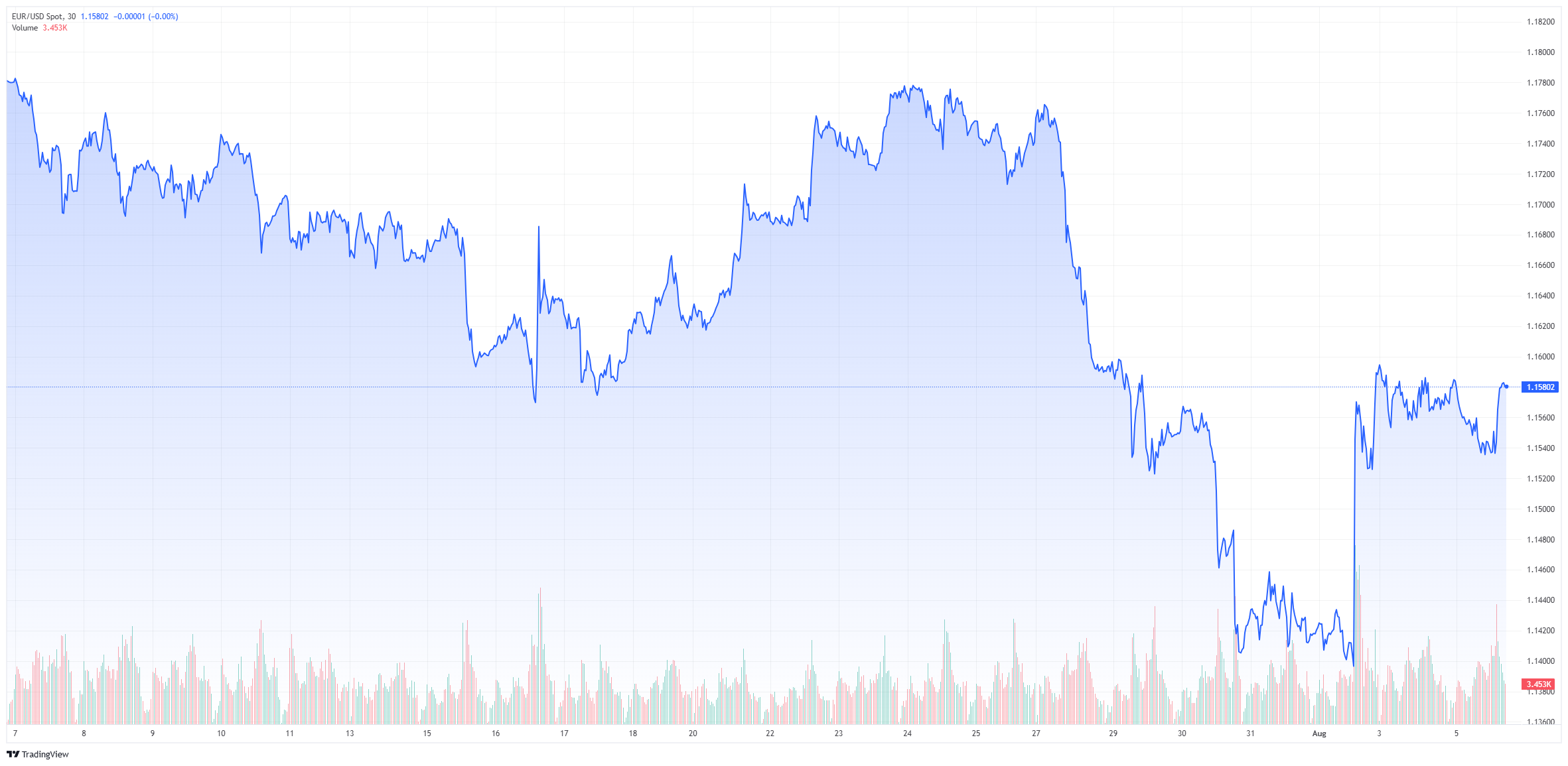EUR/USD Weekly Forecast: Surprise, Surprise! NFP Pushes Fed Towards Rate Cut image 0