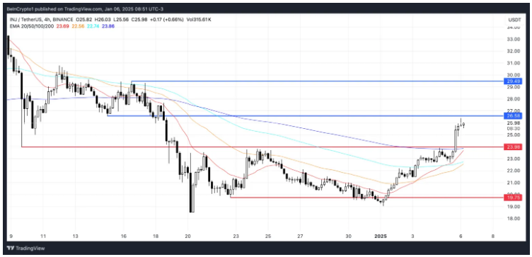 Altcoin nào đang dẫn đầu xu hướng vào ngày 06/01? image 1