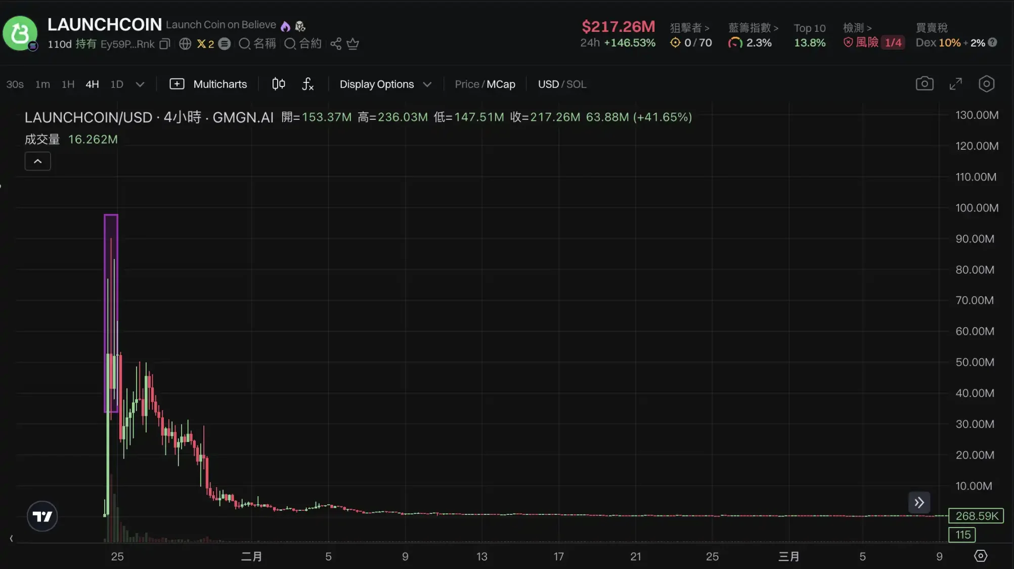 LaunchCoin一天200倍，改名后的Believe为何这么猛？ image 3