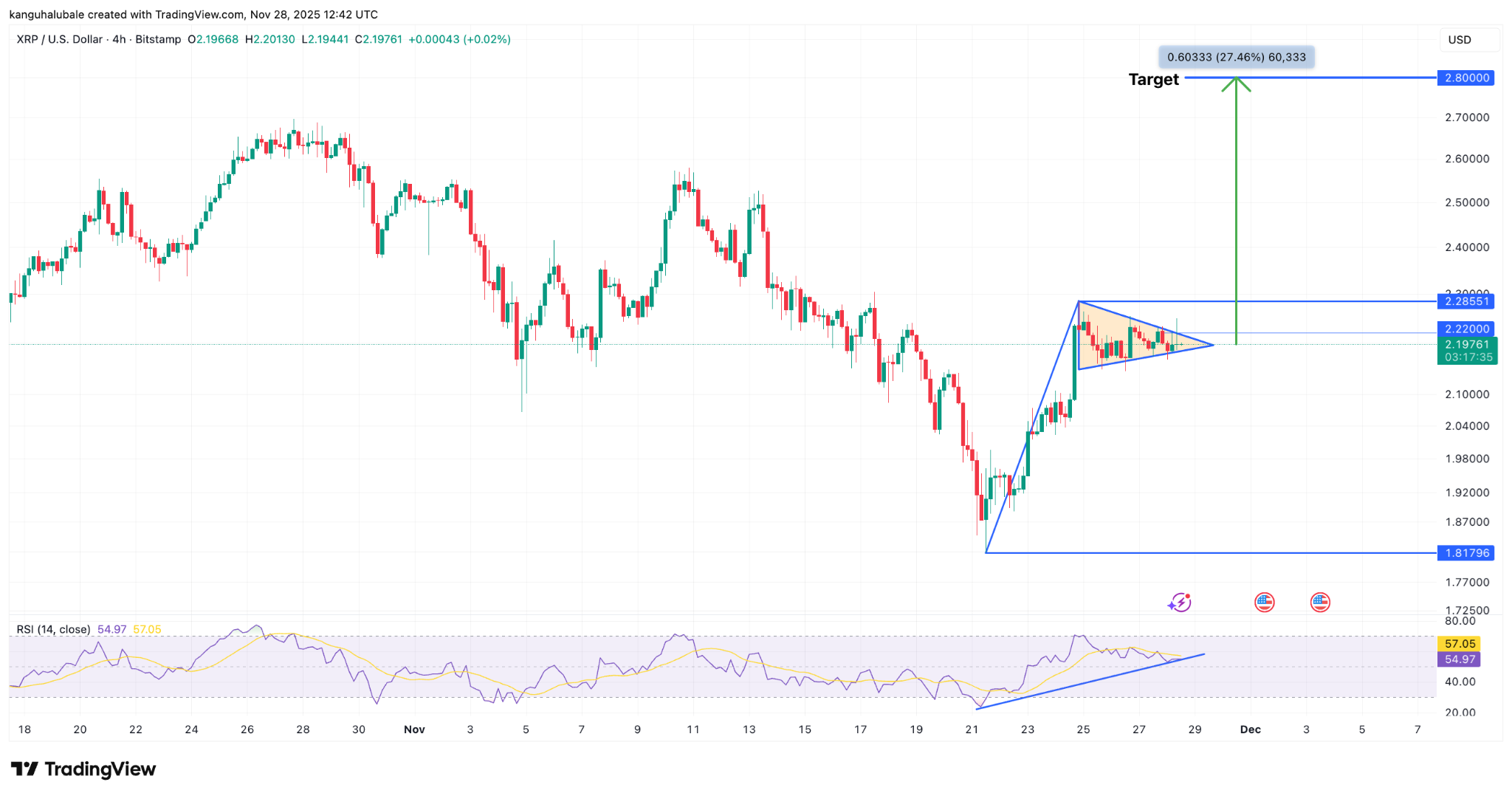 Five XRP charts suggest a short-term price rally to $2.80 is next image 1