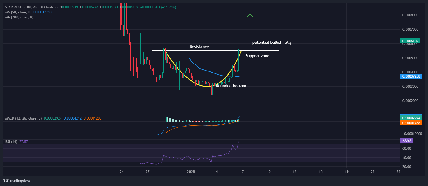 Crypto All-Stars Price Prediction: STARS Goes Parabolic With 72% Pump As Traders Flock To This Meme Index Token With 1,209% APY image 0