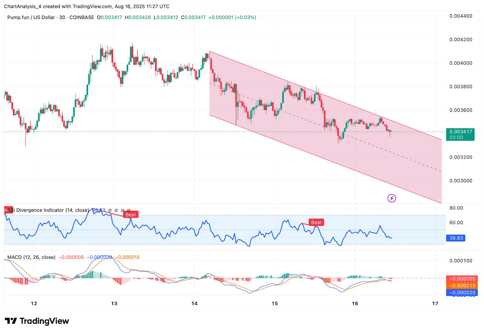 Прогноз цены Pump.fun (PUMP) на 17 августа 2025 г.: удержится ли PUMP на уровне поддержки $0,00330 или приблизится к $0,00310? image 3