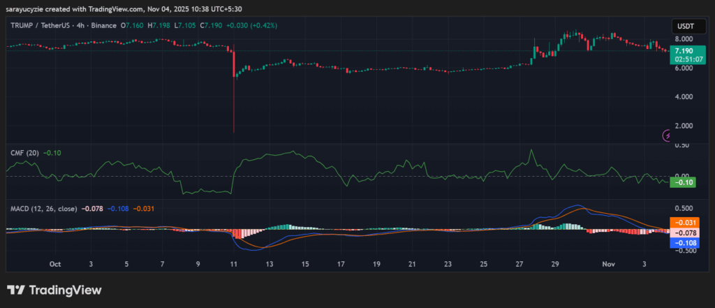 $7 y cayendo: ¿Está OFFICIAL TRUMP (TRUMP) preparándose para una caída hacia el soporte de $5? image 0