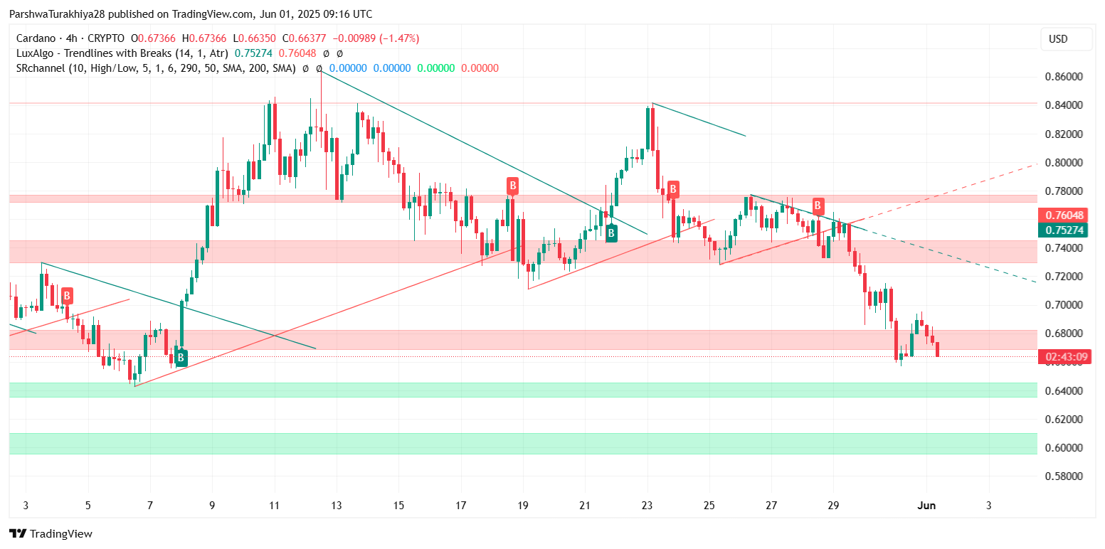 Cardano (ADA) Price Prediction for 2nd June: Bearish Breakdown Deepens as ADA Slips Below Key Fib Support image 13