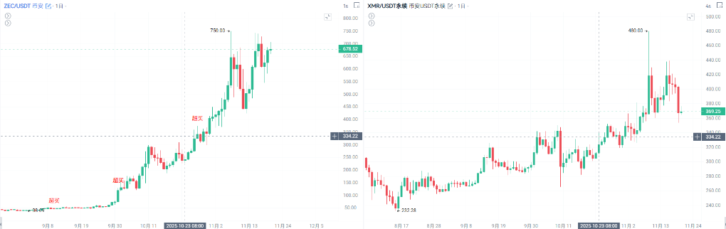 隐私巨人苏醒：Zcash三个月飙涨2200%背后的四重密码