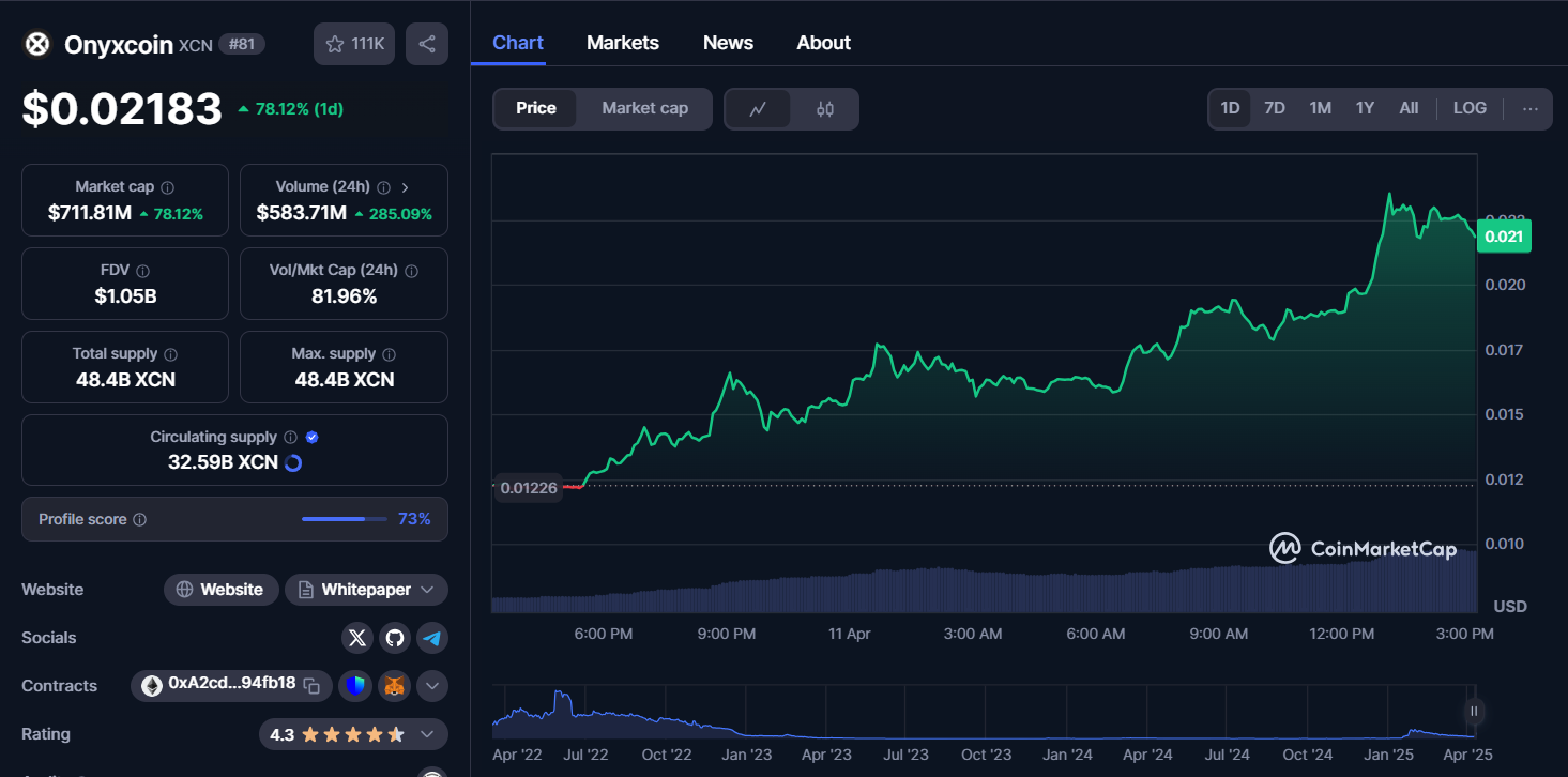 Dari Perdagangan yang Tenang menjadi 78%+ dalam 24 Jam: Apa yang Memicu Perjalanan Besar-besaran Onyxcoin? image 1
