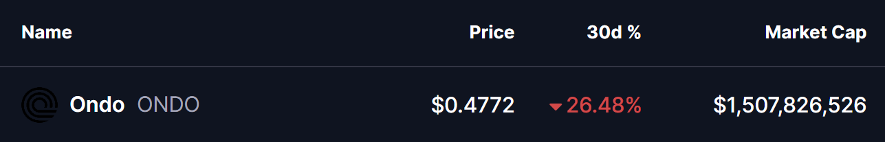 Ondo (ONDO) Highlights Potential Reversal Setup – Will It Bounce Back? image 0