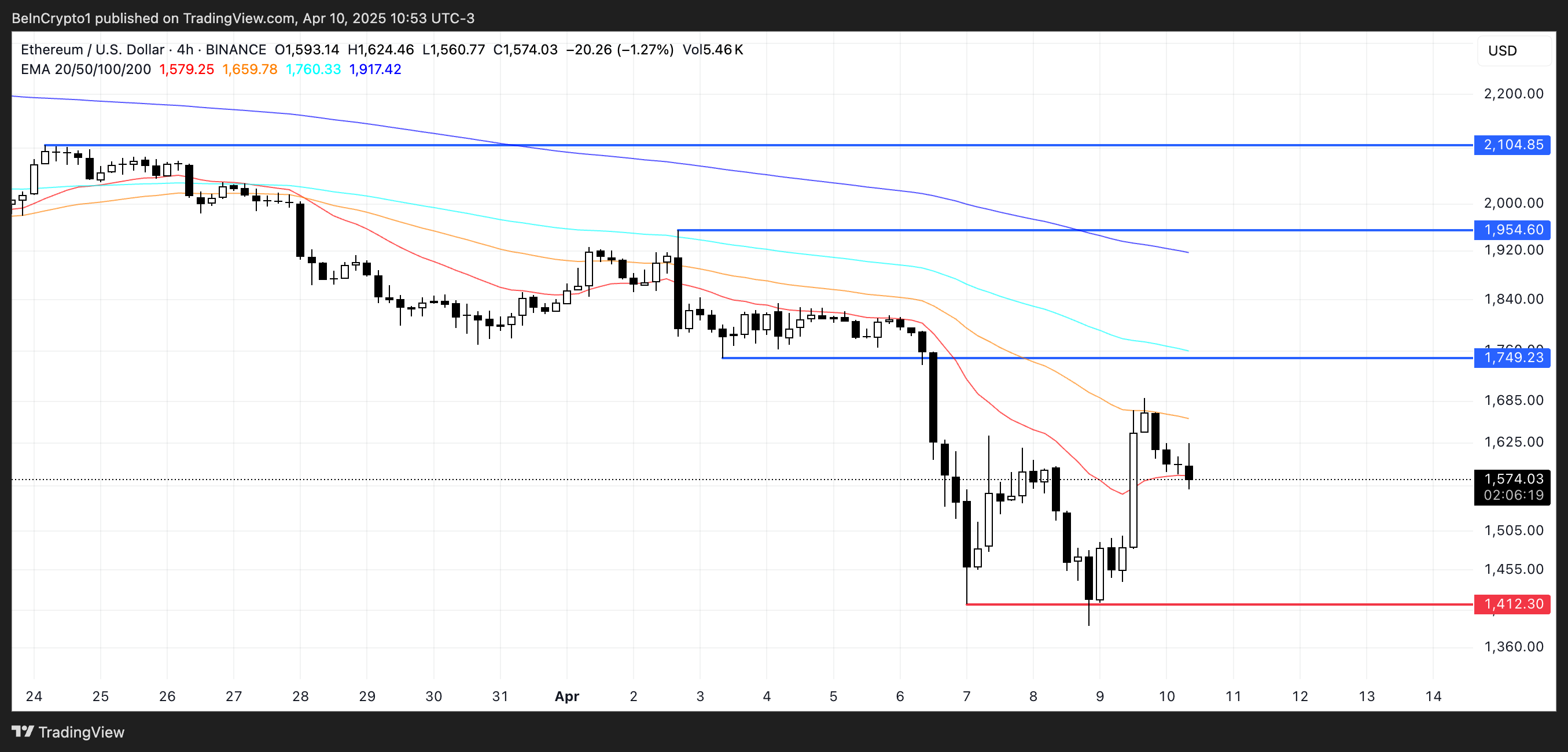 Market Caution: Ethereum Shows Minor Improvement Amid Tariff Relief, But Bullish Momentum Remains Elusive image 2