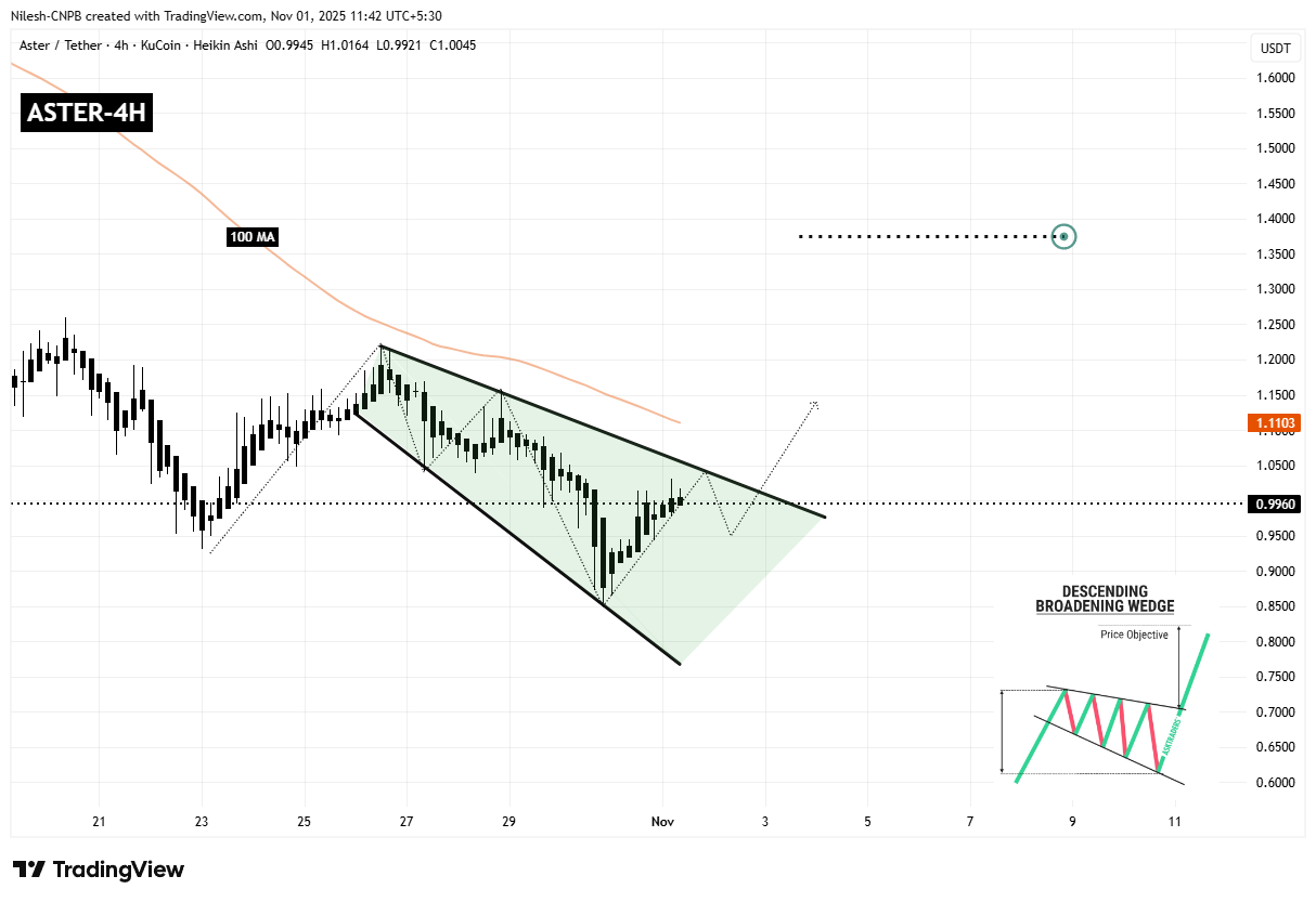 Aster (ASTER) rimbalza su un supporto chiave — Questo pattern può innescare una rottura al rialzo? image 1