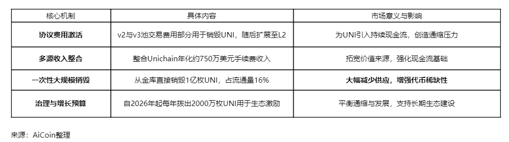 UNI引爆DeFi現金流革命：通縮機制重塑千億市場格局 image 2