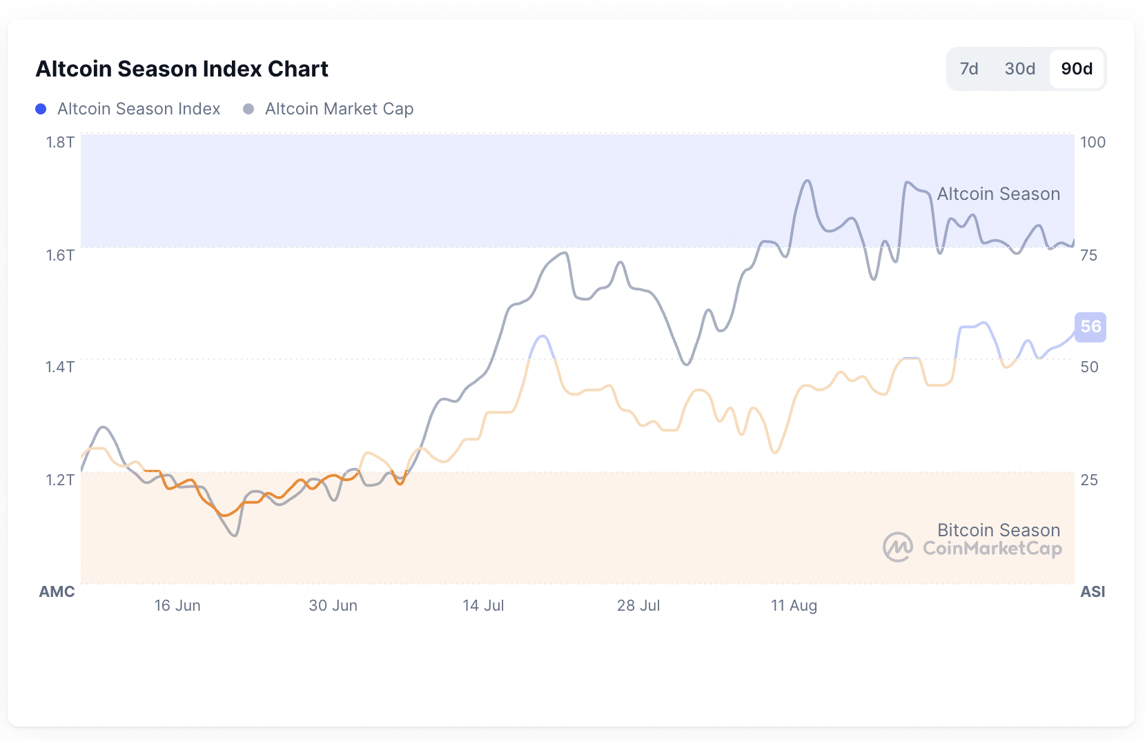 Traders Weigh Which Major Asset May Lead Next Move as Bitcoin Remains Indecisive and Sentiment Cools image 1