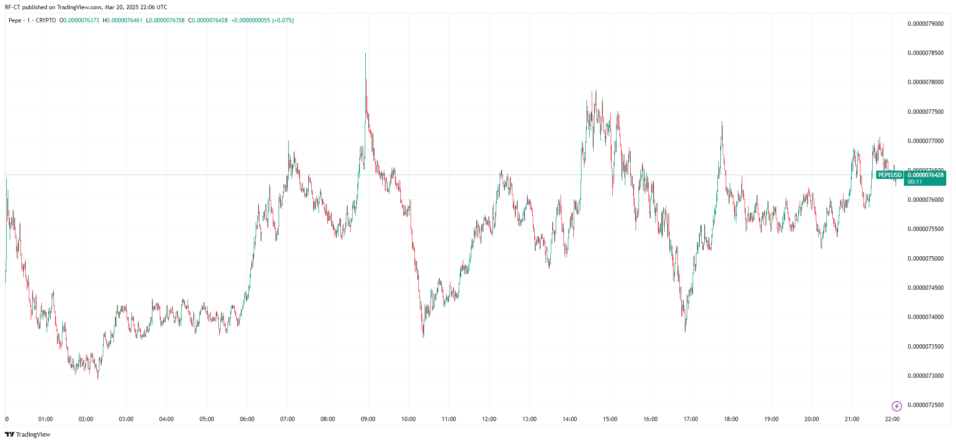 Predicción del Precio de PEPE: ¿Puede PEPE Alcanzar $1? image 0