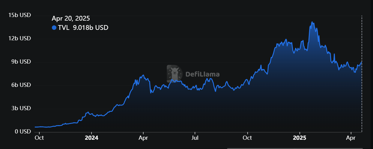 Could Solana’s Whale Accumulation and DeFi Growth Signal a Potential Breakout Above $144? image 3