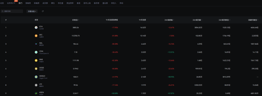加密市场暴跌后回归蓝筹：第一梯队与主流山寨币的投资机会分析 image 1
