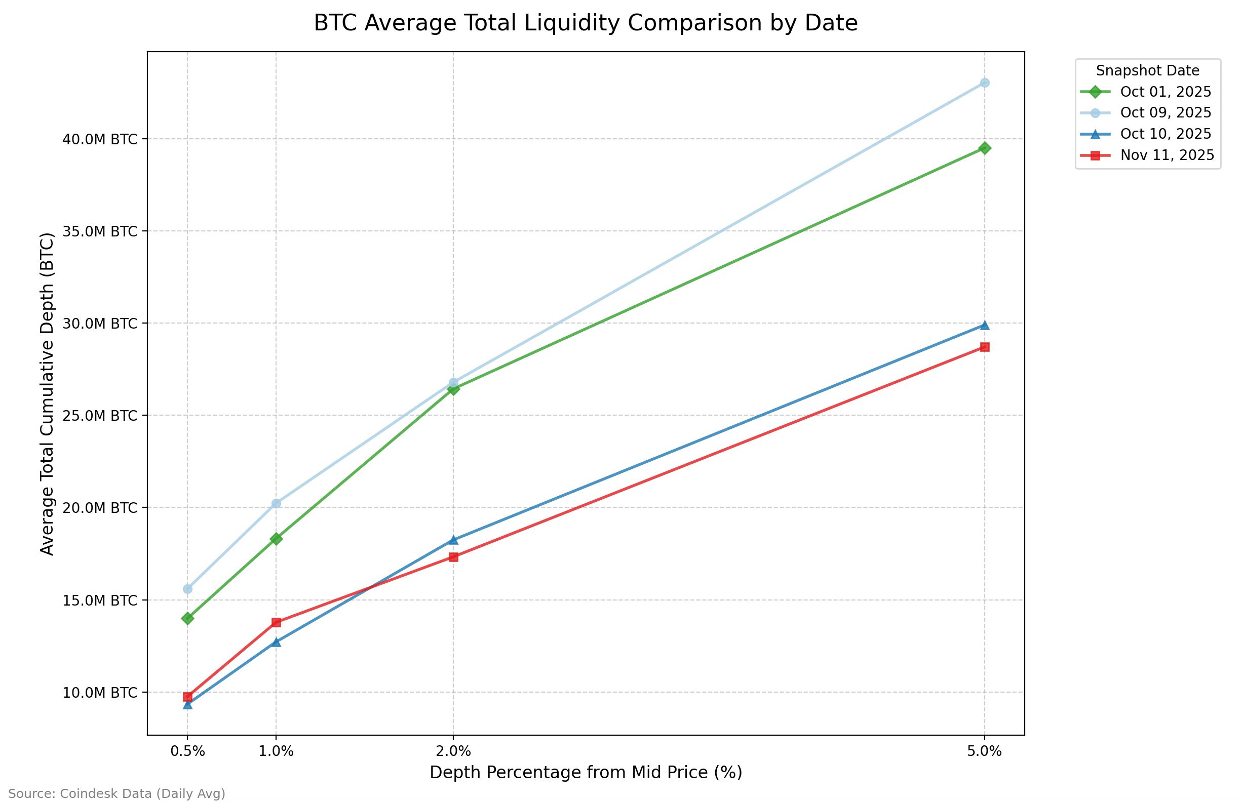Crypto Liquidity Still Hollow After October Crash, Risking Sharp Price Swings image 0