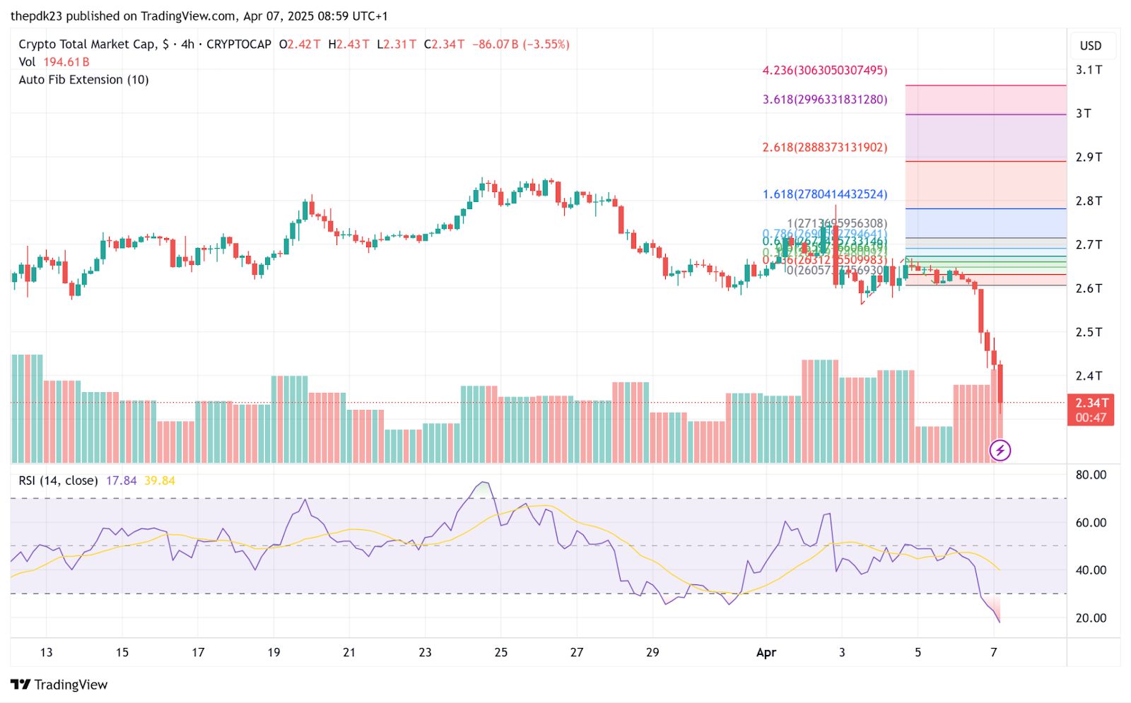 Aniquilación del mercado: ETH -19%, SOL -18%, XRP -19% – ¿Dónde está el fondo? image 1