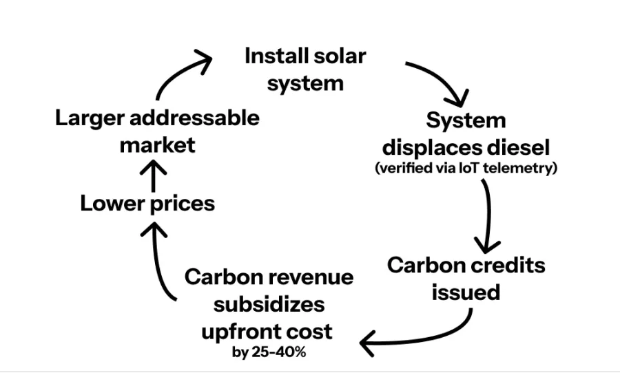Solarpunk está em ascensão na África: será que a descentralização é o futuro da infraestrutura global? image 4