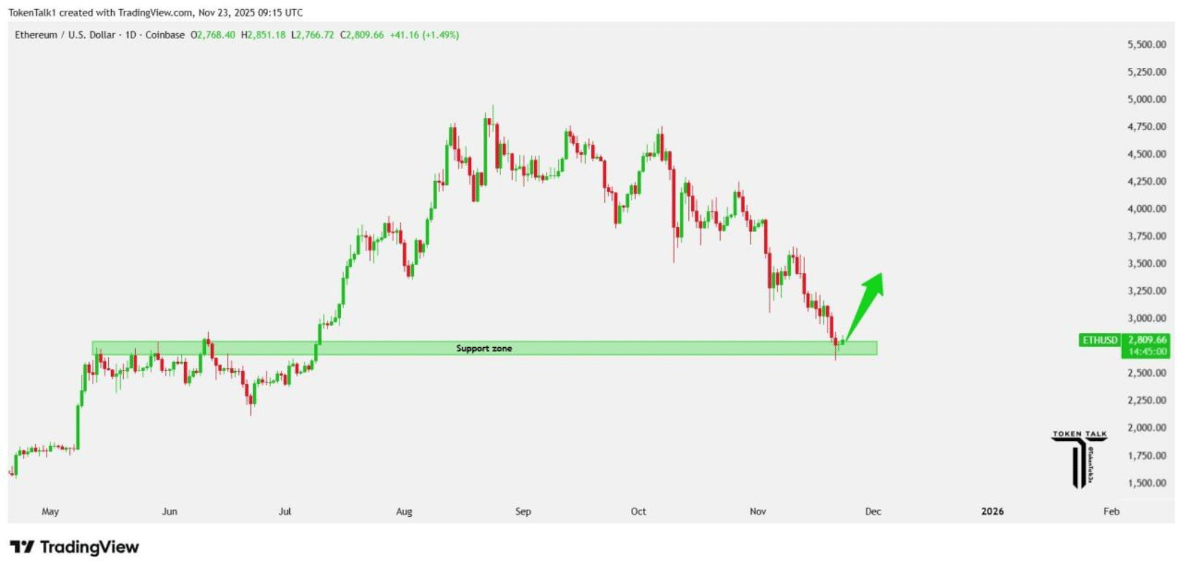 Ethereum Fusaka Upgrade Analyse: ETH rückt in den Fokus image 0