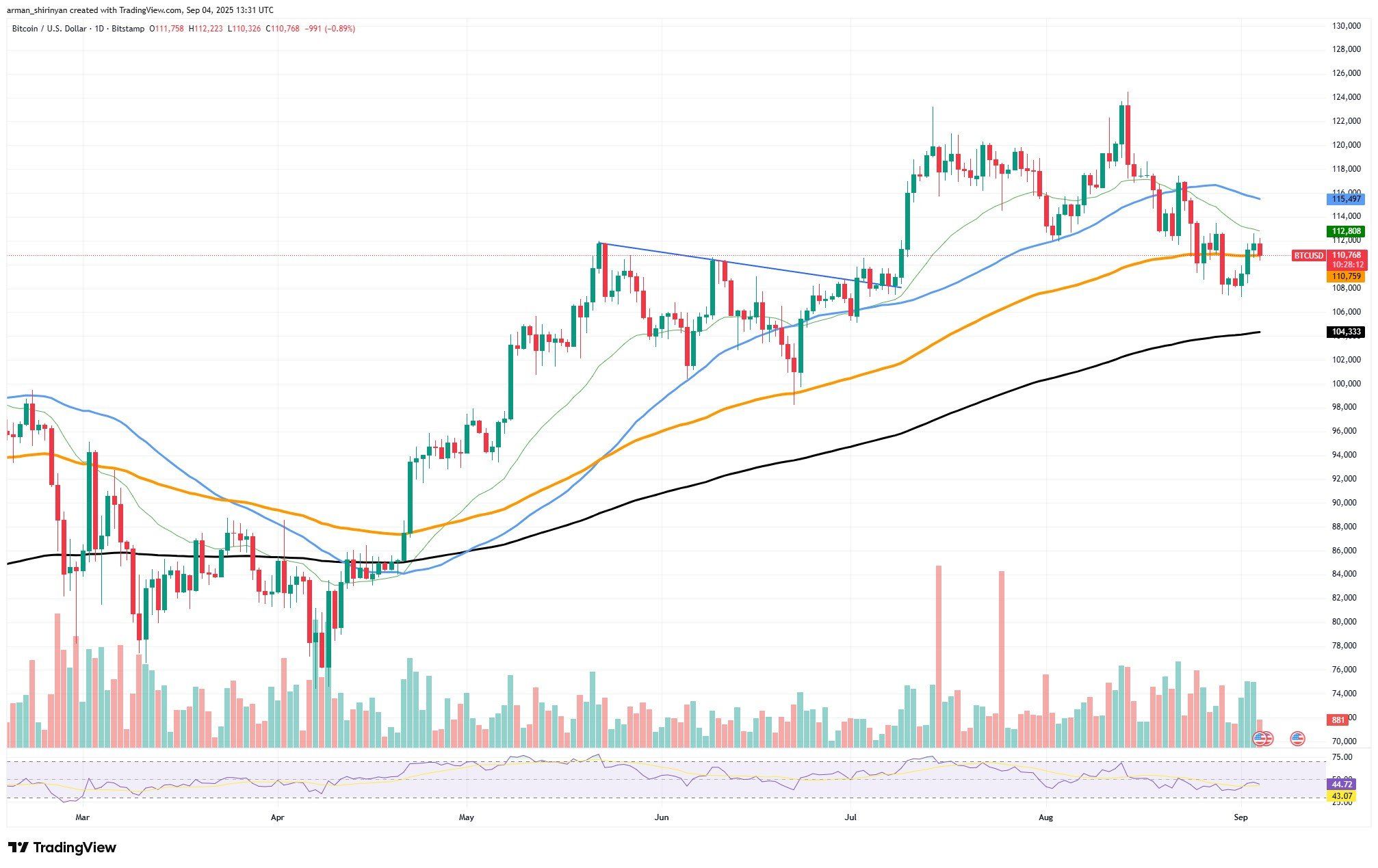 Bitcoin (BTC): Extreme Reversal Pattern Painted, Ethereum (ETH): This is Bad News For Rally, Solana (SOL): Forget $300? - U.Today
