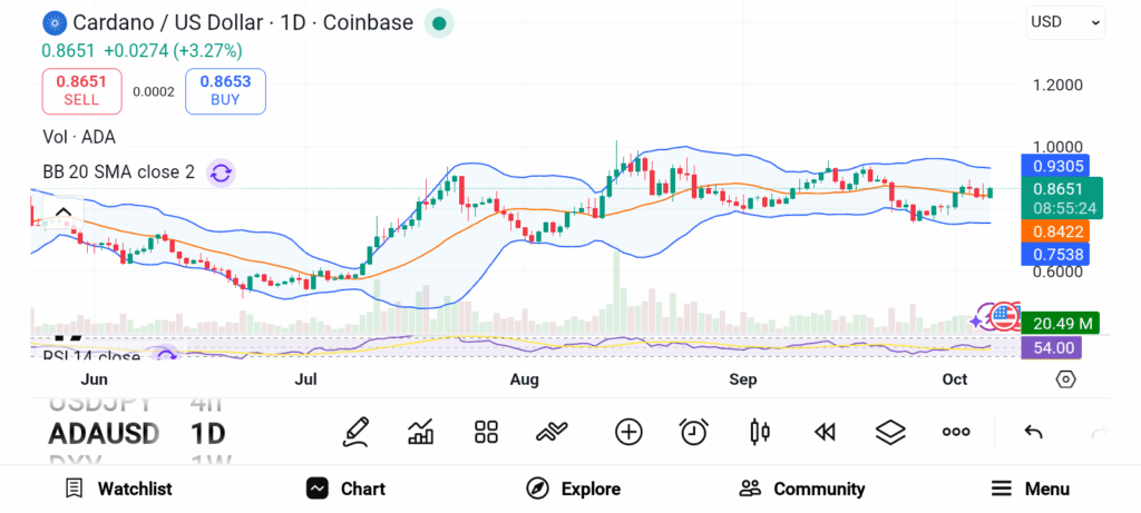 Analysts Reveal the Best Altcoins for Q4 — Cardano, LINK, and AVAX Lead the List image 1