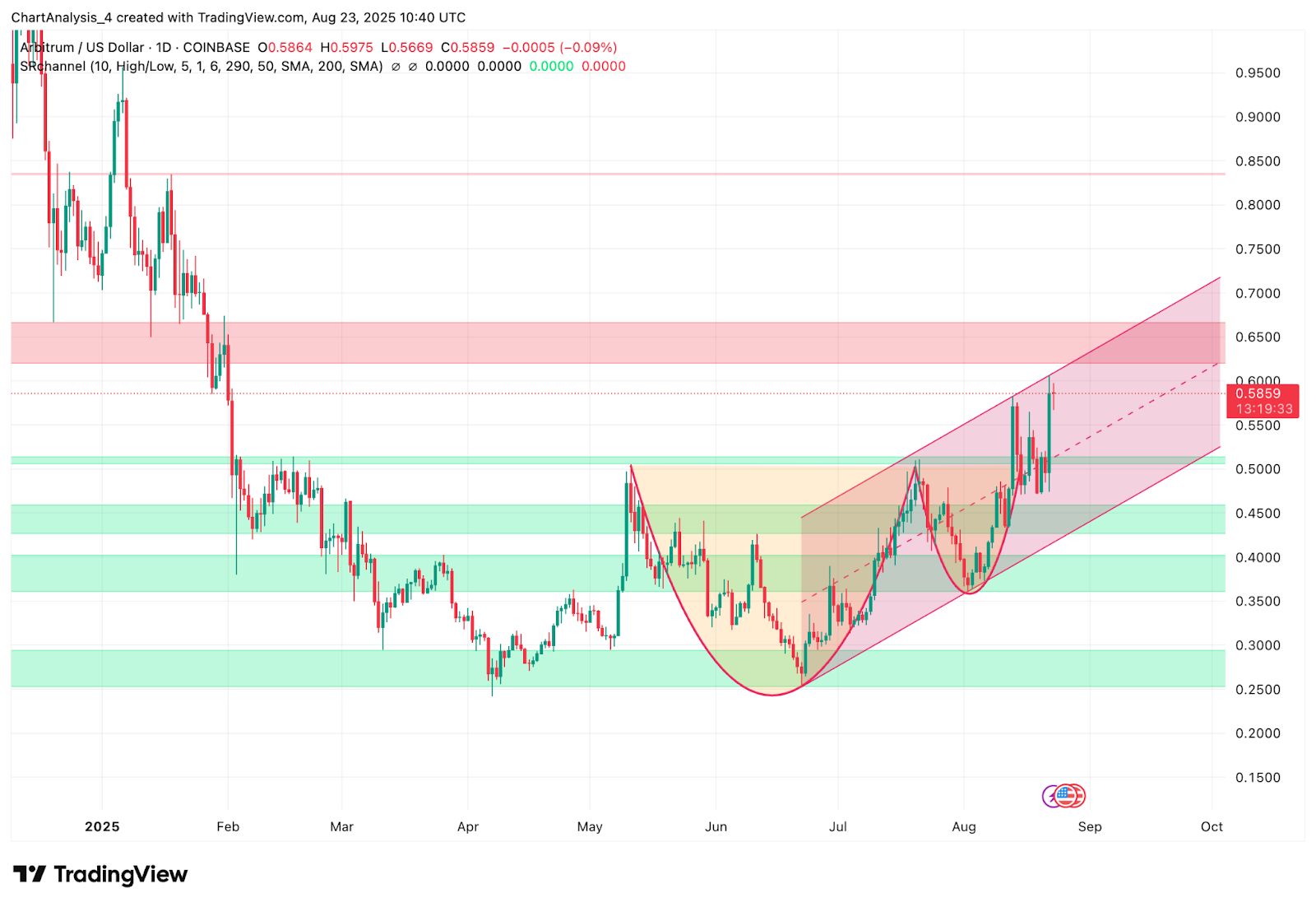 Прогноз цены Arbitrum (ARB) на 24 августа 2025 года: ARB встречает сопротивление на уровне $0,60 на фоне растущей волатильности image 0
