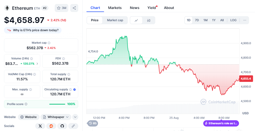 Ethereum Supera Su Anterior Máximo Histórico Con Más De $20.000 Millones En Ingresos Que Impulsan El Rally