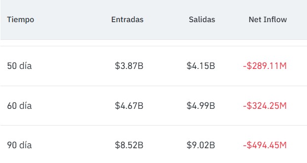 USD 500 millones en cardano salieron de exchanges en 3 meses image 0