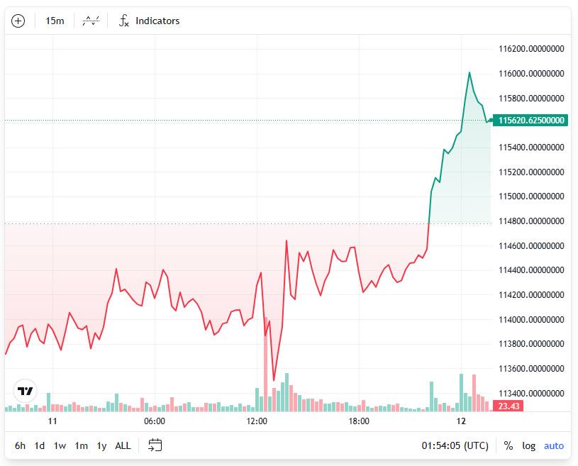 Bitcoin Bull Indicators Turn Mostly Bearish, May Signal Cooling Momentum Despite $116K Rebound image 1
